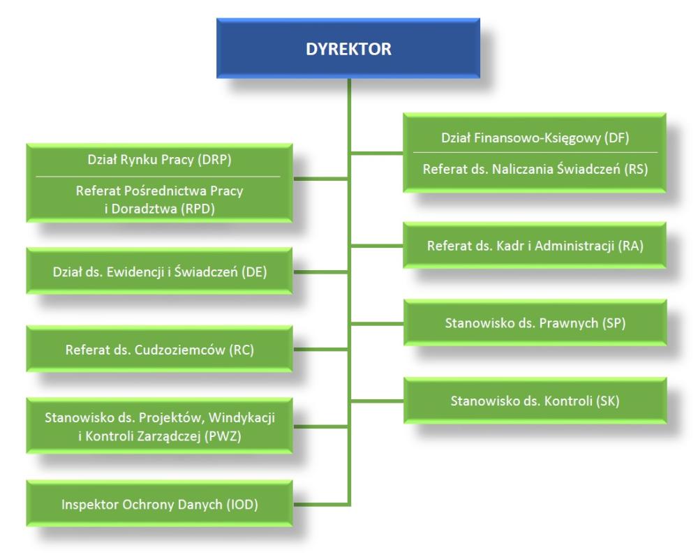 Schemat organizacyjny